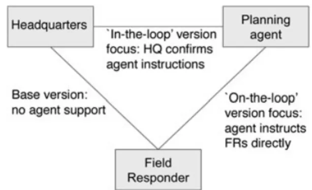 FIGURE 1 Interactional arrangement in AtomicOrchid and the focus of each version