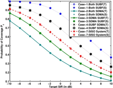 Fig. 5. Coverage probability versus relative bias B 2 /B 1 in a two-tier HetNet with α = 4, λ = [150, 300], P 1 = 5P 2 for SIR target 0 dB for 4-2 antenna configuration.