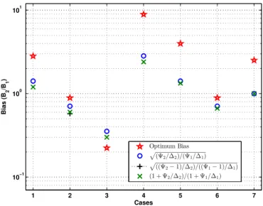 Fig. 12. Comparison of different candidates functions with numerically optimized bias for target rate = 1bps/Hz,λ = [150; 300]; P 1 = 5P 2 for all 7 simulation cases.