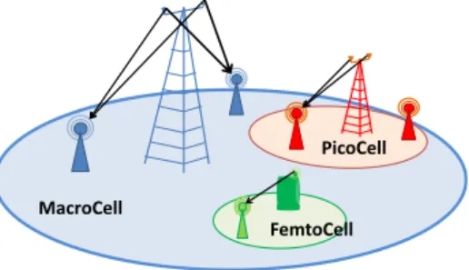 Fig. 1. A three-tier HetNet consisting of macro, pico and femtocells, with different number of transmit antennas and different transmission schemes across tiers.