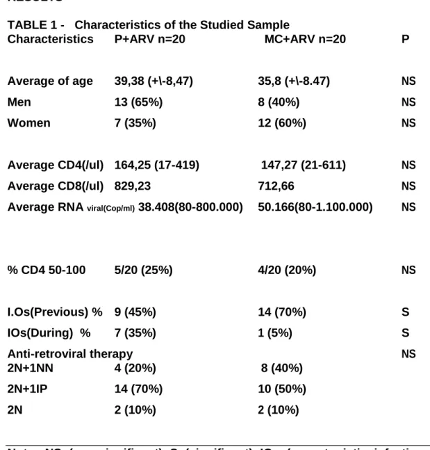 TABLE 1 -   Characteristics of the Studied Sample 