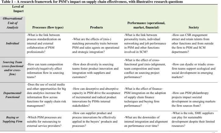 Table 1 – A research framework for PSM’s impact on supply chain effectiveness, with illustrative research questions  