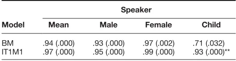 Table 3. Pearson’s correlation coefficients for Intelligibility Test 1(IT1) between human intelligibility scores and automatic speechrecognition (ASR) scores, using different language models and forall speakers combined (mean) or individual speakers.