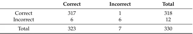 Table 11. Confusion matrix for the testing set from the network selected using a validation set formedby random sampling.