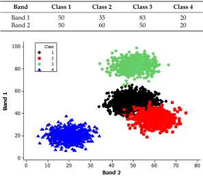 Table 1. Table 1. The classes in the simulated dataset; note: units are arbitrary.The classes in the simulated dataset; note: units are arbitrary.