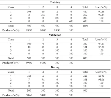 Table 6. Key characteristics of the networks selected for the analyses of the simulated data; note:network architecture is expressed as input:hidden:output.
