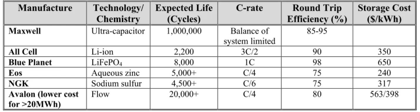 Table 1.  Summary of Modeled Energy Storage TechnologyS  Manufacture  Technology/ 