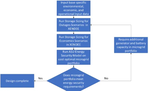 Figure 1.  Process Flow Diagram Detailing the Steps Used to Calculate the Cost-optimal  Microgrid Portfolio for Energy Security Operations of Each Base Considered 
