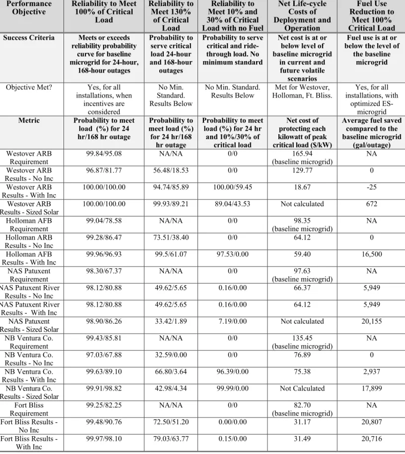 Table 3.  Summary of Performance for Optimized Storage-enabled Microgrid  Performance 