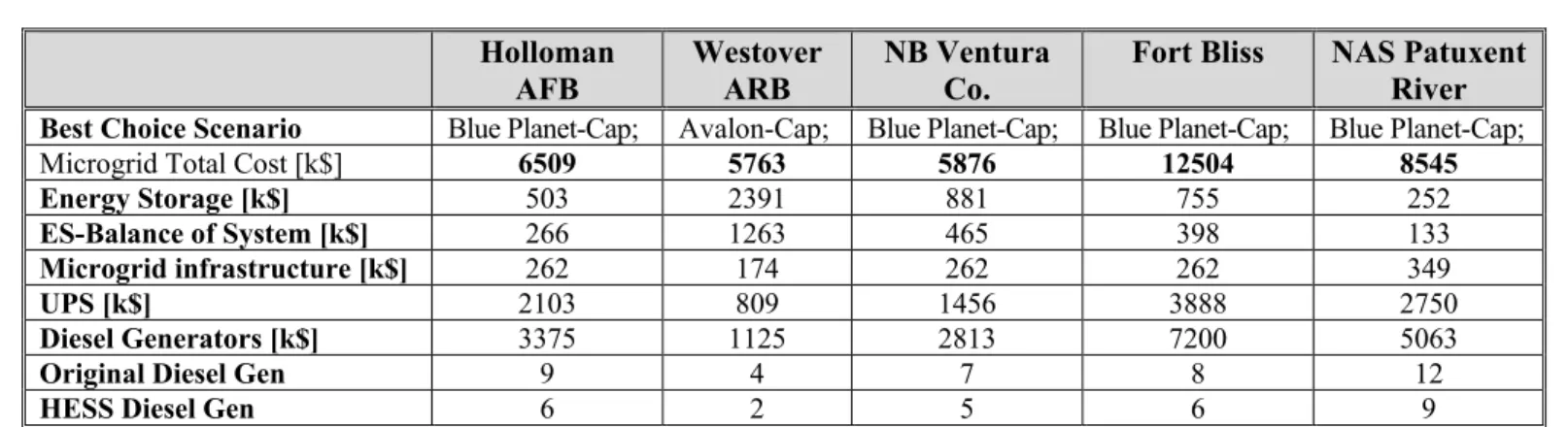 Table 4.  Optimized Storage-enabled Microgrid Systems for All Locations  Holloman 
