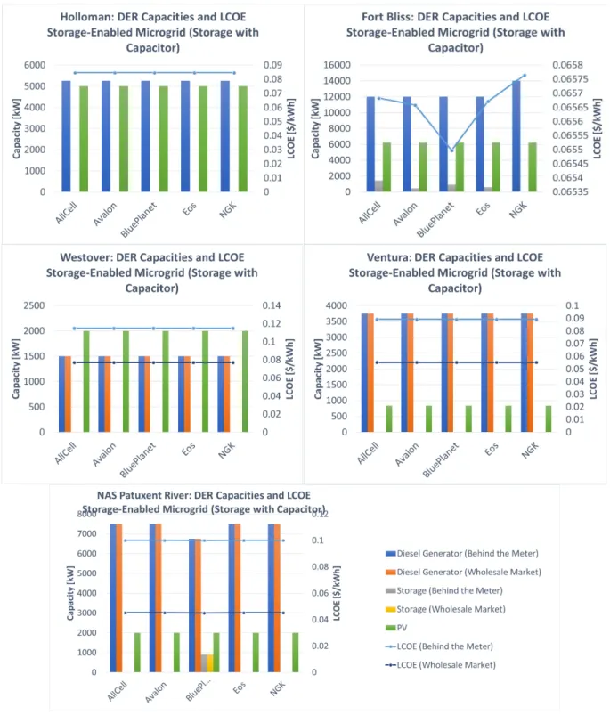 Figure 2a.  Optimal Microgrid Portfolio and Levelized Cost of Electricity of Each Base  Modeled for Each Battery Technology Paired with a Ultracapacitor/UPS System That Can 