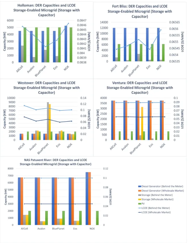 Figure 2b.   Optimal Microgrid Portfolio and Levelized Cost of Electricity of Each Base  Modeled for Each Battery Technology Paired with a Ultracapacitor/UPS System that Can 