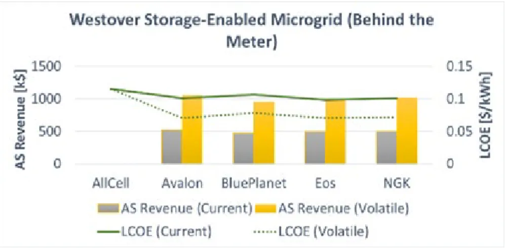 Figure 3.  Potential Revenues from Ancillary Services at Westover ARB with Storage- Storage-Enabled Microgrid