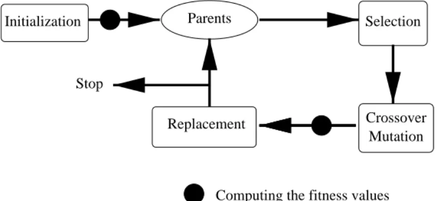 Figure 1: A general description of Evolutionary Algorithms. – Initialization consists in selecting, usually at random and uniformly, a population of N individuals from the search space