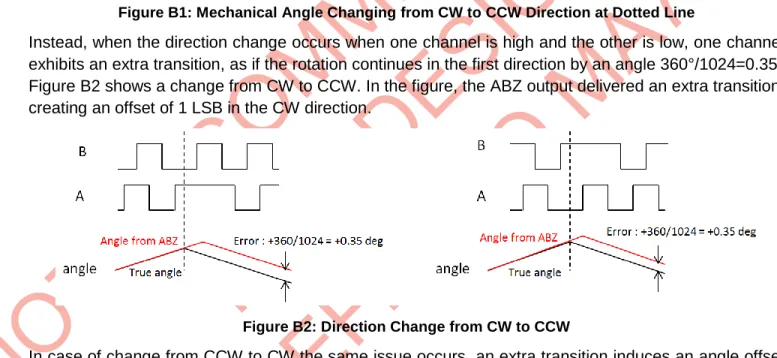 Figure B1: Mechanical Angle Changing from CW to CCW Direction at Dotted Line