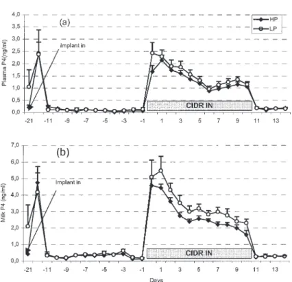 Figure 2. Daily concentrations of plasma (a) and milk (b) P4 in lactating dairy cows before and during treatment with a CIDR device.