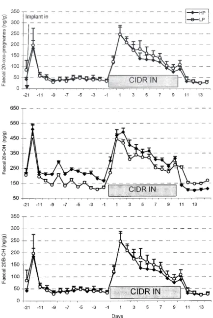 Figure 3. Daily concentrations of faecal 20-oxo-, 20α- and 20β- pregnanes in lactating dairy cows before and during treatment with a CIDR device.