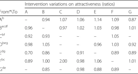 Table 5 Types of license interventions and variations inattractiveness (post/pre ratios)