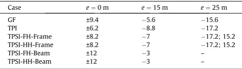 Table 2Horizontal offset to inﬂection point,