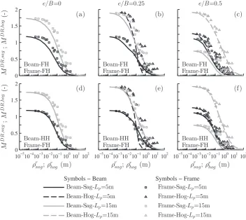Fig. 12. Effects of building stiffness on MDR for Es ¼ 24 MPa and B = 50 m.