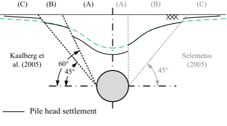 Fig. 1. Proposed relationships between pile head and greenﬁeld surface settlementsdepending on pile tip location.