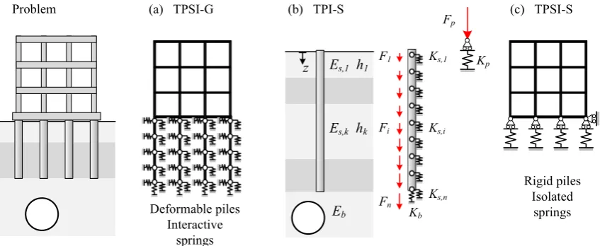 Fig. 4. Winkler model for tunnel-pile-structure interaction (TPSI): (a) deformable piles and interactive springs (method G); (b) single rigid pile (method S); (c) isolated rigidpiles (method S).