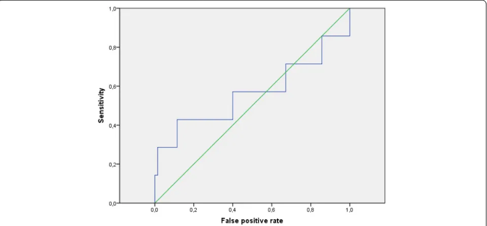 Fig. 1 Receiver Operating Characteristic curve for determining the optimal cut-off value of TSH for predicting the presence of TG antibodies