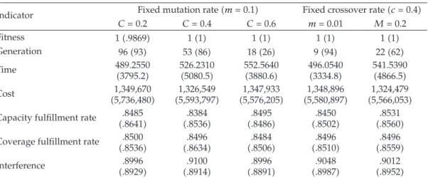 Table 9: Analysis of the results of Experiment 3.