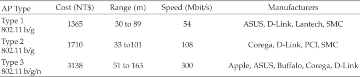 Table 1: A comparison of the three wireless AP types.