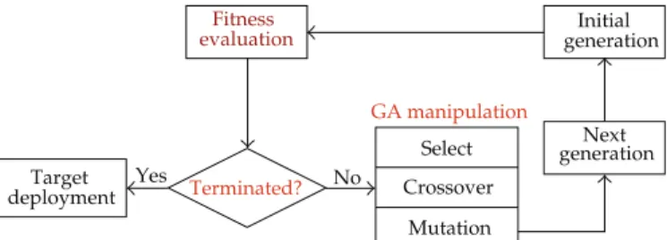 Figure 4: GA-based PM solution process.