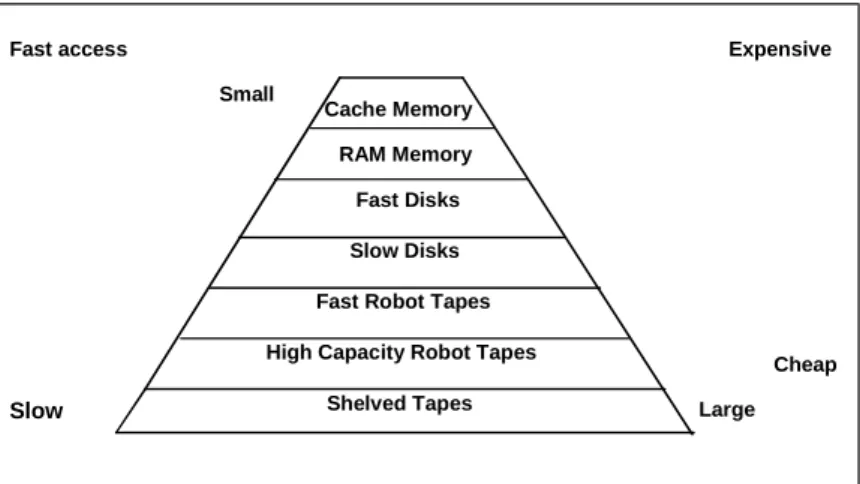 Figure 1: Classical storage model where the data migrates from high performance storage devices to cheaper and slower ones.