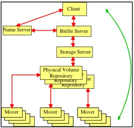 Figure 2: Components of the IEEE Mass Storage Systems Reference Model (V4)