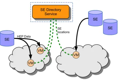 Figure 3: Storage Federation Overview: VMs requiring data ask the SE Directory Service for the locations of the nearest Storage Elements (SE, one or more depending on the location of the required data)