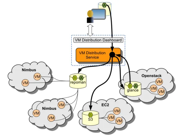 Figure 4: VM Image Distribution Overview: A user may create an image ”A” on their workstation using standard Linux services, and then interact with the VM Distribution server to propagate that image to specific repositories