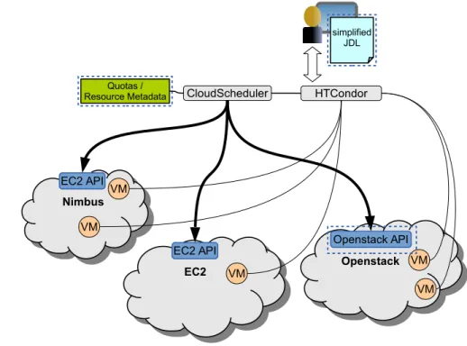 Figure 1: Batch Services Overview: The user prepares a text file containing Job Description Language (JDL) and submits it to the job scheduler (HTCondor)