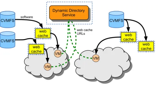 Figure 2: Software Distribution Overview: VMs requiring software query the Dynamic Directory Service for the location of the nearest Web Cache