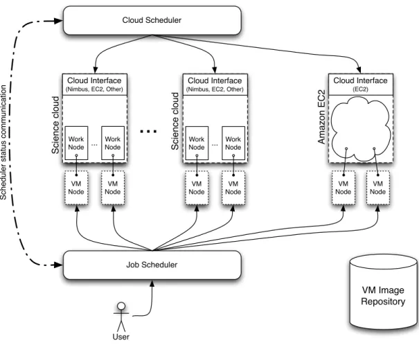 Figure 1: An overview of the architecture used for the system. A user prepares their VM image and a job script