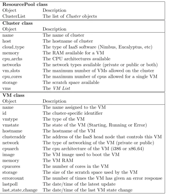 Table 1: The cloud management classes ResourcePool class