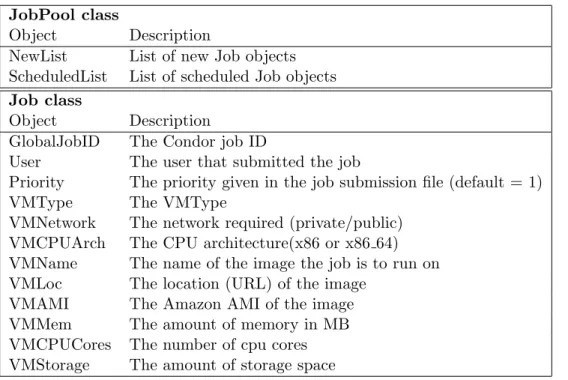 Table 2: The job management classes JobPool class