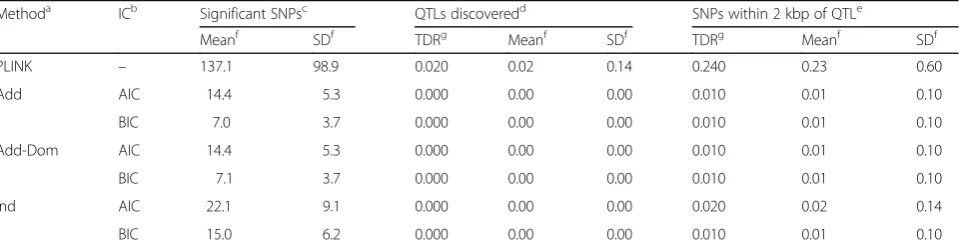 Table 1 Results of the analyses of the 200 replicates of the simulated data for SBP