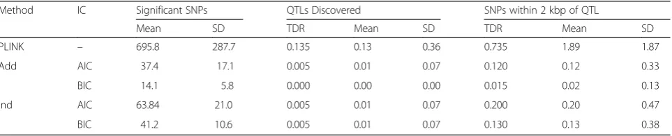 Table 2 Results of the analyses using p value threshold of 1E-04 for the PLINK analysesa
