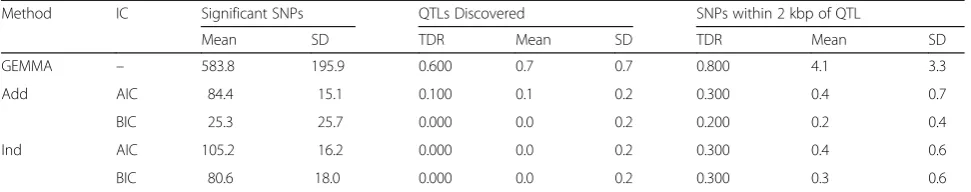 Table 3 Results of the analyses using p value threshold of 1E-04 for the GEMMA analysesa