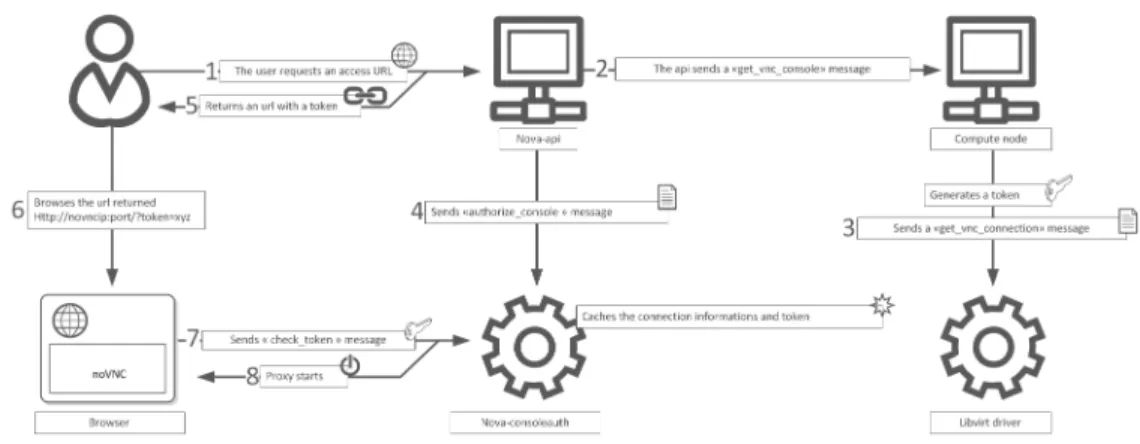 Figure 11.1. NoVNC Process