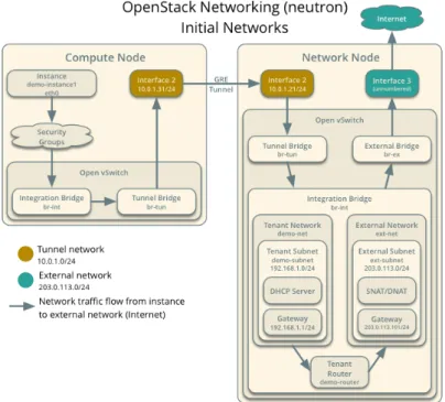 Figure	  5	  -­‐	  initial	  networks	   	   On	  controller	  node:	  