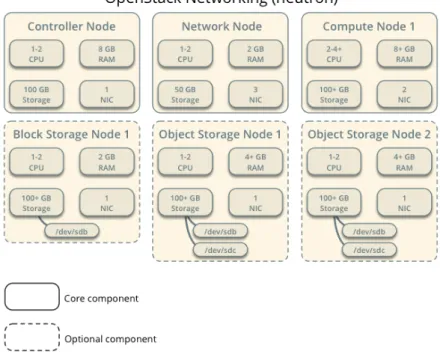 Figure	  1	  -­‐	  OpenStack	  3	  node	  hardware	  requirements	  [1]	   	  