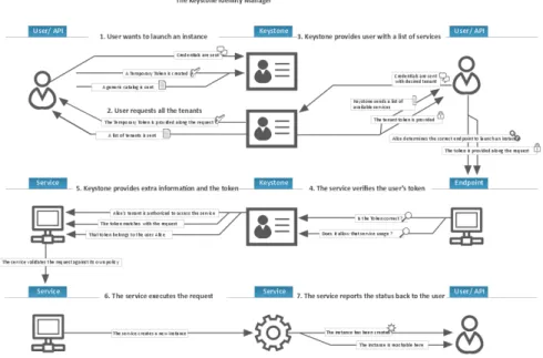 Figure	  4	  -­‐	  OpenStack	  Identity	  flow	   	   On	  Controller	  node	  