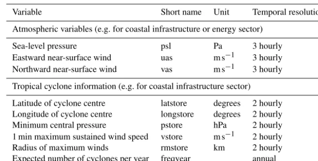 Table 2. Sub-daily GCM data (not bias-adjusted) and tropical cyclone information provided within ISIMIP2b.