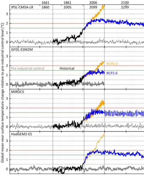 Figure 2. Time series of annual global mean near-surface tem-perature change relative to pre-industrial levels (1661–1860) assimulated with IPSL-CM5A-LR, GFDL-ESM2M, MIROC5 andHadGEM2-ES (from top to bottom)