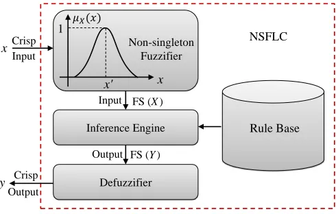 Fig. 3: General structure of a NSFLC.