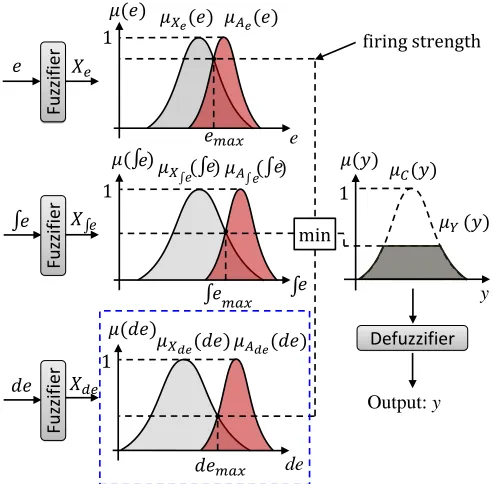 Fig. 4: Example of the calculation from inputs (Xtecedents (∗), an-A∗) and consequent (C) fuzzy sets to output (Y )of a Sta-NSFLC.